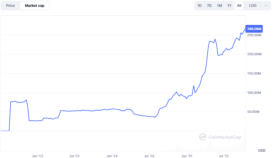EURC market capitalization growth chart. Source: coinmarketcap.com